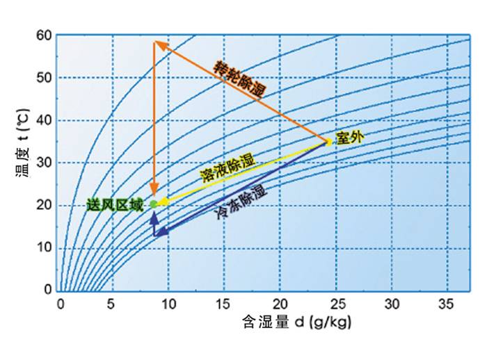 溫濕度獨立控制系統(tǒng)